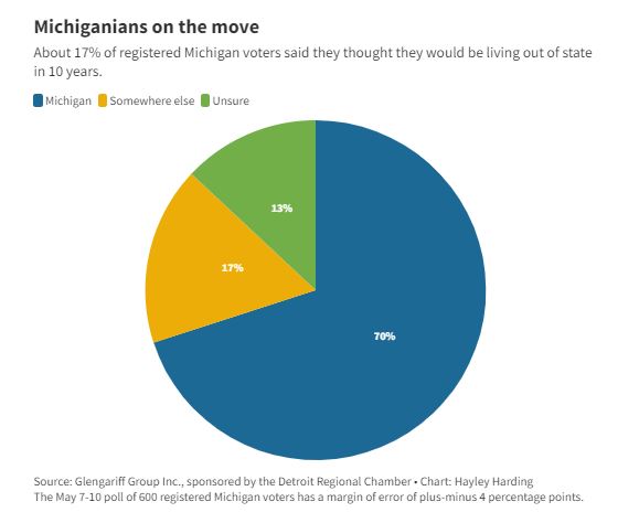Michiganians on the Move